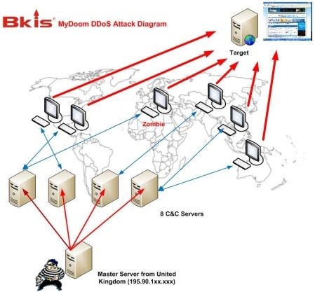 حملات DDOS چیست؟